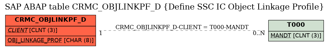 E-R Diagram for table CRMC_OBJLINKPF_D (Define SSC IC Object Linkage Profile)