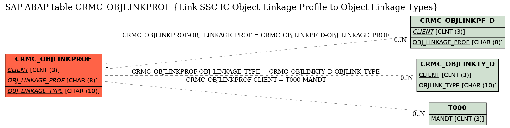 E-R Diagram for table CRMC_OBJLINKPROF (Link SSC IC Object Linkage Profile to Object Linkage Types)