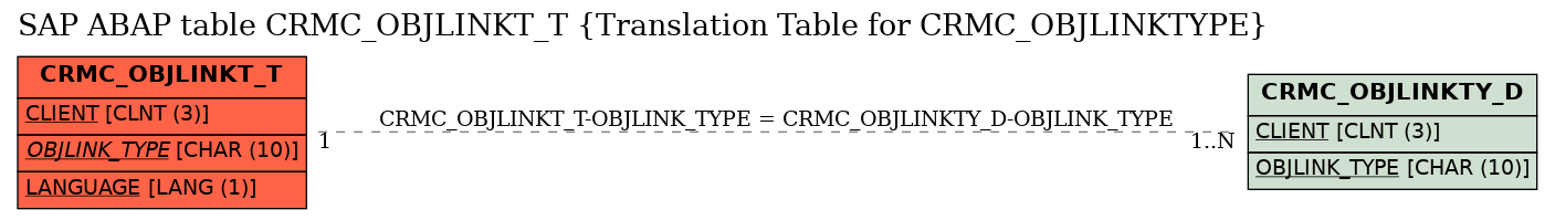 E-R Diagram for table CRMC_OBJLINKT_T (Translation Table for CRMC_OBJLINKTYPE)