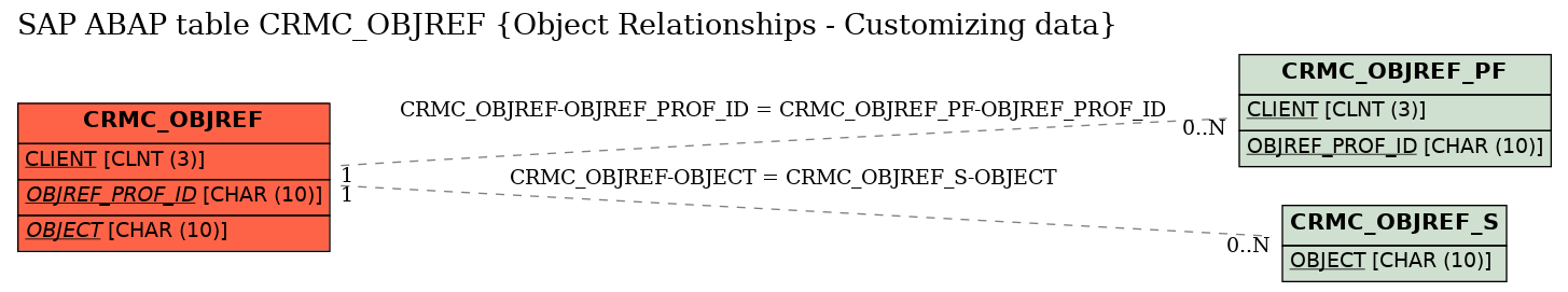 E-R Diagram for table CRMC_OBJREF (Object Relationships - Customizing data)