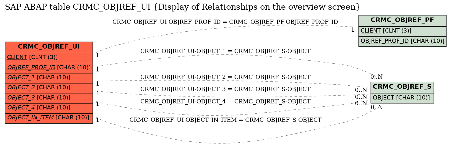 E-R Diagram for table CRMC_OBJREF_UI (Display of Relationships on the overview screen)