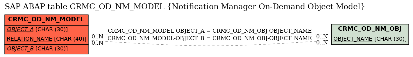 E-R Diagram for table CRMC_OD_NM_MODEL (Notification Manager On-Demand Object Model)