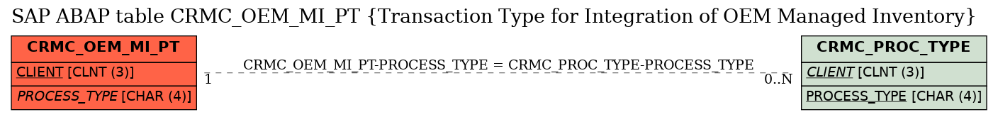 E-R Diagram for table CRMC_OEM_MI_PT (Transaction Type for Integration of OEM Managed Inventory)