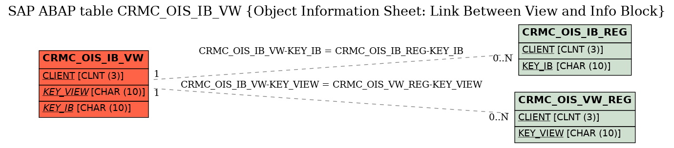 E-R Diagram for table CRMC_OIS_IB_VW (Object Information Sheet: Link Between View and Info Block)