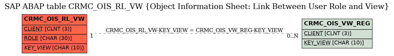 E-R Diagram for table CRMC_OIS_RL_VW (Object Information Sheet: Link Between User Role and View)