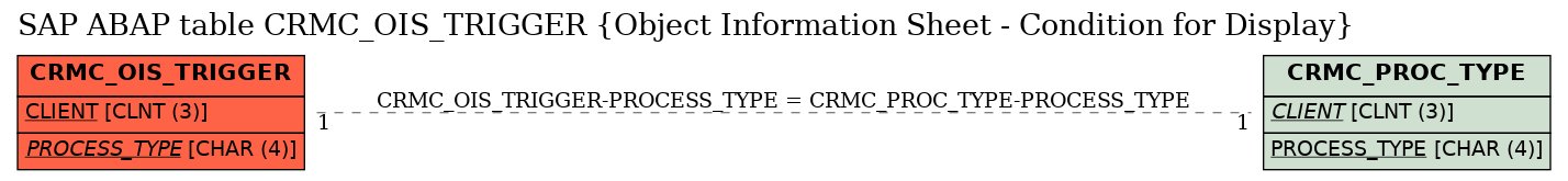 E-R Diagram for table CRMC_OIS_TRIGGER (Object Information Sheet - Condition for Display)