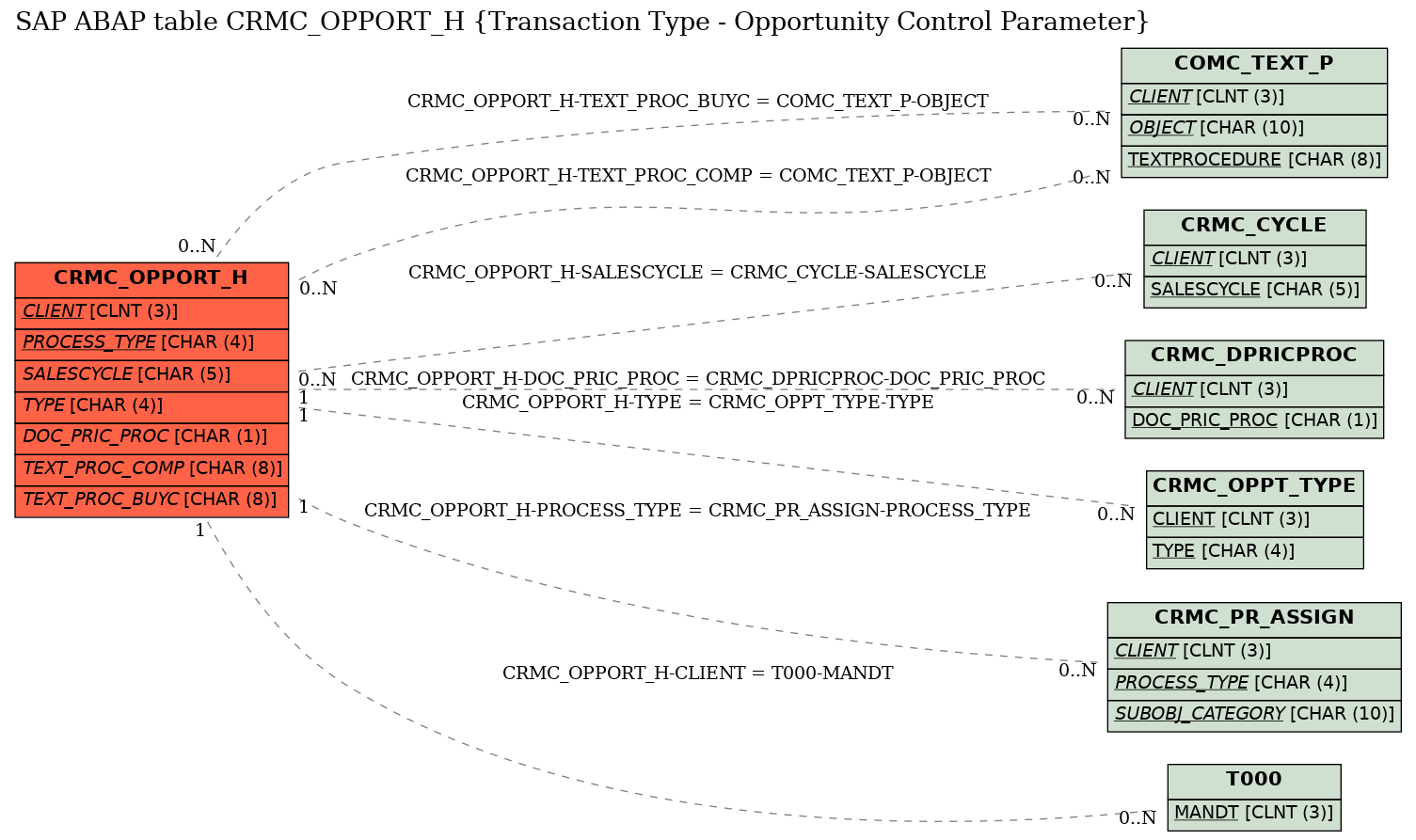 E-R Diagram for table CRMC_OPPORT_H (Transaction Type - Opportunity Control Parameter)