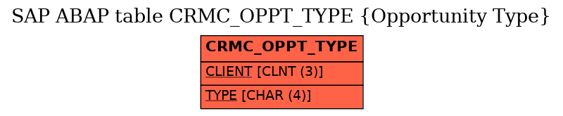 E-R Diagram for table CRMC_OPPT_TYPE (Opportunity Type)