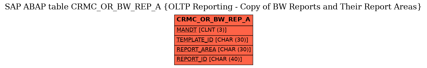 E-R Diagram for table CRMC_OR_BW_REP_A (OLTP Reporting - Copy of BW Reports and Their Report Areas)