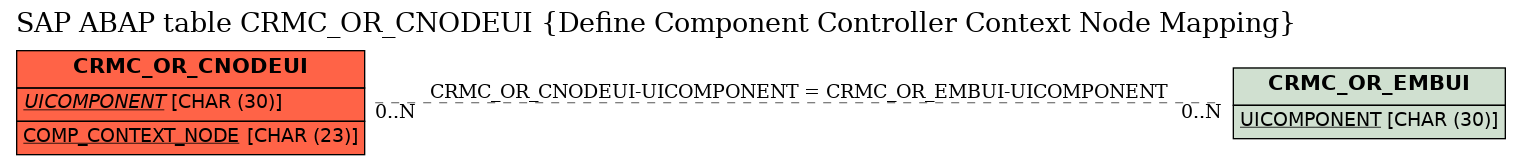 E-R Diagram for table CRMC_OR_CNODEUI (Define Component Controller Context Node Mapping)