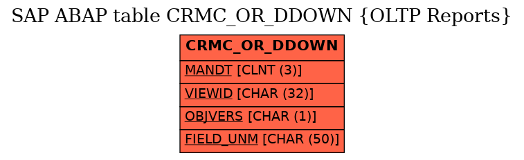 E-R Diagram for table CRMC_OR_DDOWN (OLTP Reports)