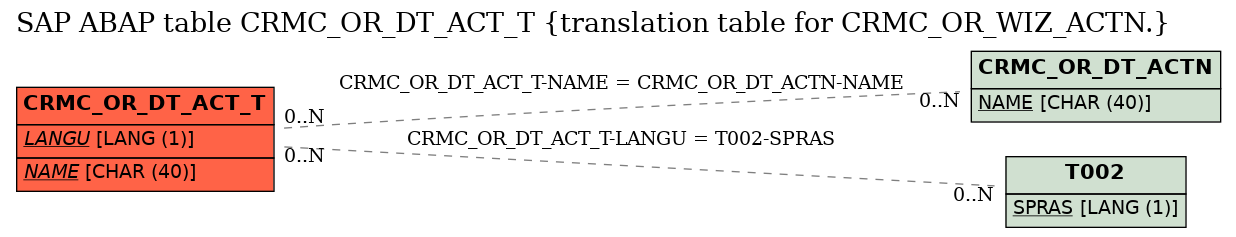 E-R Diagram for table CRMC_OR_DT_ACT_T (translation table for CRMC_OR_WIZ_ACTN.)