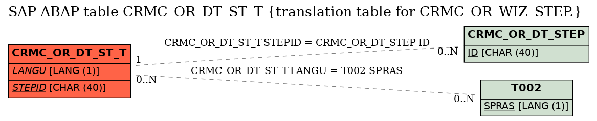 E-R Diagram for table CRMC_OR_DT_ST_T (translation table for CRMC_OR_WIZ_STEP.)