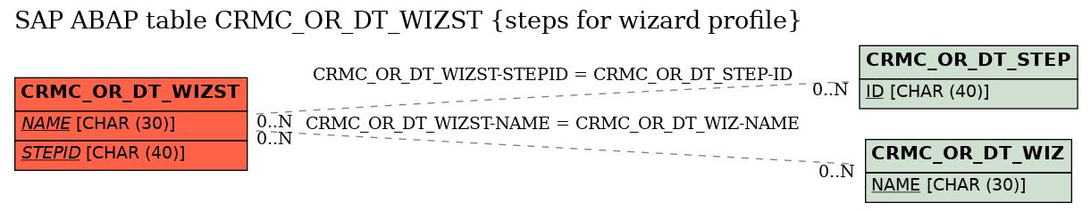 E-R Diagram for table CRMC_OR_DT_WIZST (steps for wizard profile)