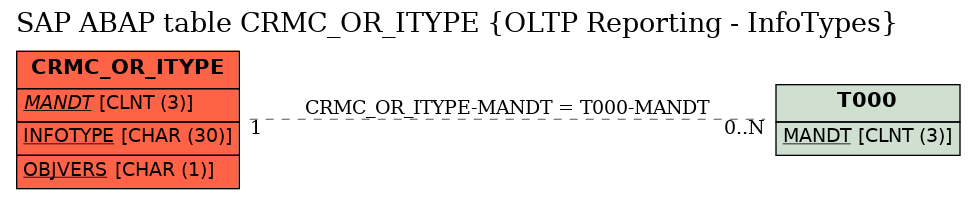 E-R Diagram for table CRMC_OR_ITYPE (OLTP Reporting - InfoTypes)