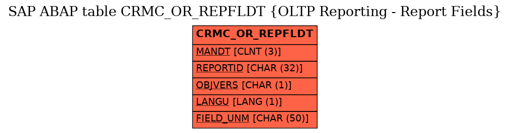 E-R Diagram for table CRMC_OR_REPFLDT (OLTP Reporting - Report Fields)