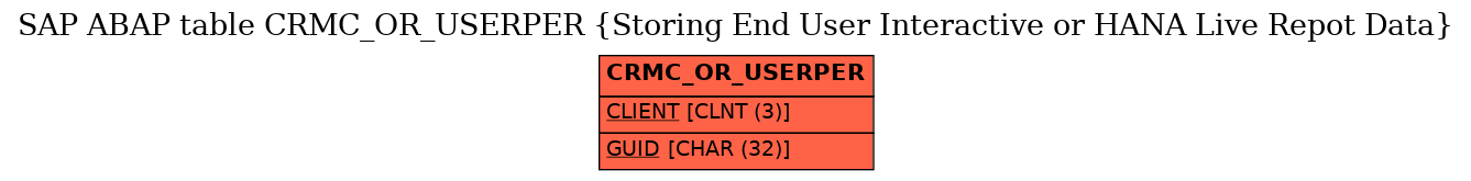E-R Diagram for table CRMC_OR_USERPER (Storing End User Interactive or HANA Live Repot Data)