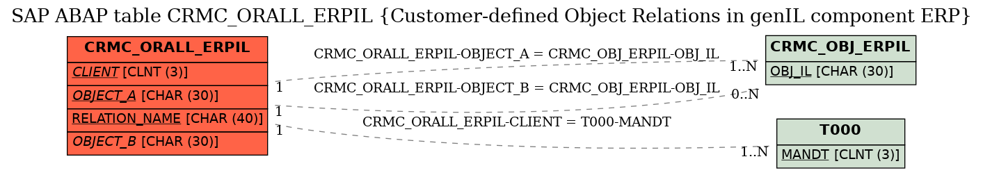 E-R Diagram for table CRMC_ORALL_ERPIL (Customer-defined Object Relations in genIL component ERP)