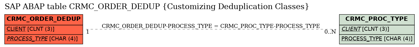 E-R Diagram for table CRMC_ORDER_DEDUP (Customizing Deduplication Classes)