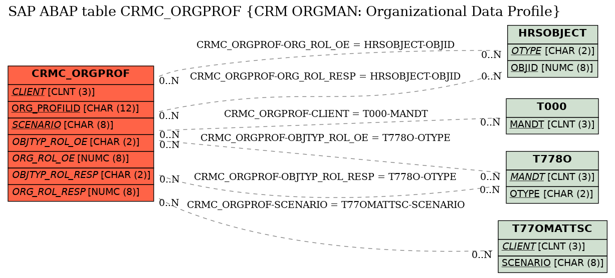 E-R Diagram for table CRMC_ORGPROF (CRM ORGMAN: Organizational Data Profile)