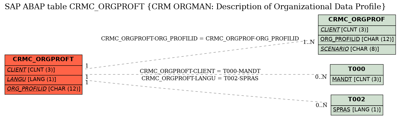 E-R Diagram for table CRMC_ORGPROFT (CRM ORGMAN: Description of Organizational Data Profile)