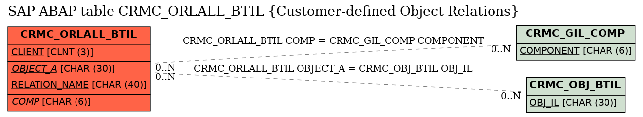 E-R Diagram for table CRMC_ORLALL_BTIL (Customer-defined Object Relations)