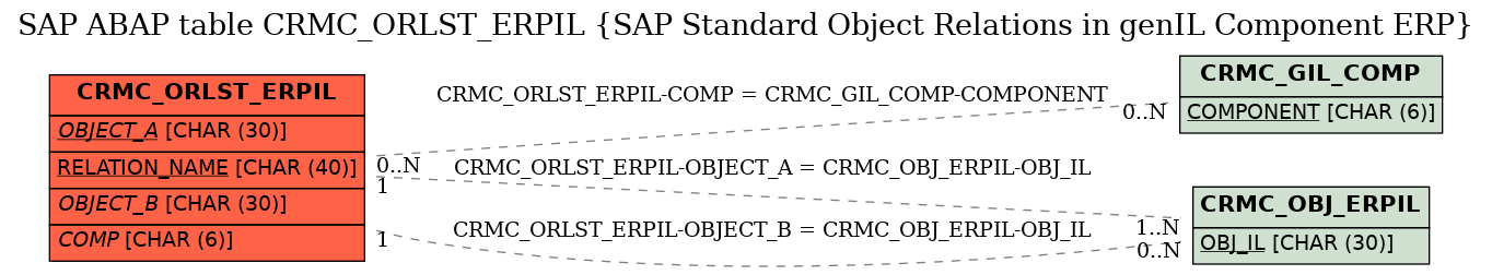 E-R Diagram for table CRMC_ORLST_ERPIL (SAP Standard Object Relations in genIL Component ERP)