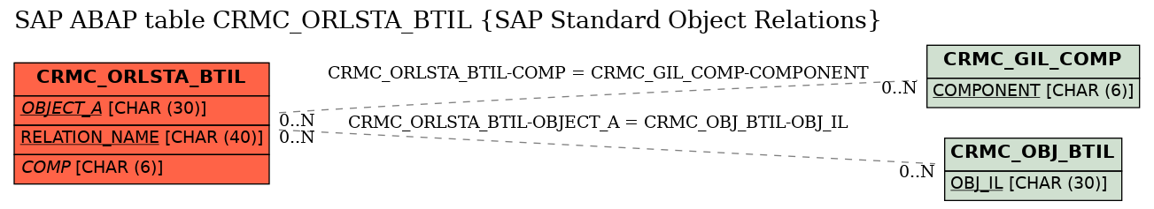 E-R Diagram for table CRMC_ORLSTA_BTIL (SAP Standard Object Relations)