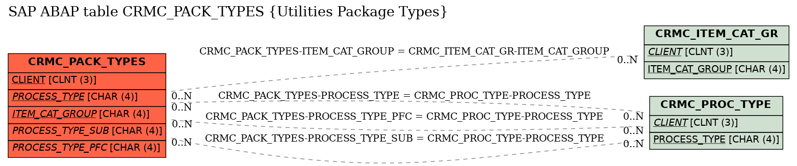 E-R Diagram for table CRMC_PACK_TYPES (Utilities Package Types)