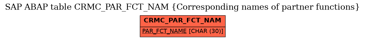 E-R Diagram for table CRMC_PAR_FCT_NAM (Corresponding names of partner functions)