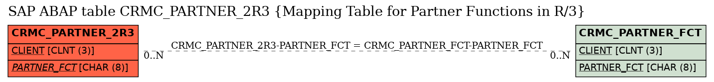 E-R Diagram for table CRMC_PARTNER_2R3 (Mapping Table for Partner Functions in R/3)
