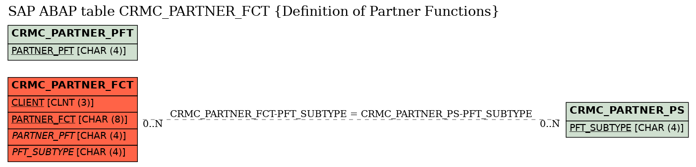 E-R Diagram for table CRMC_PARTNER_FCT (Definition of Partner Functions)