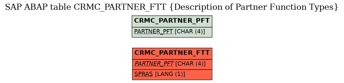 E-R Diagram for table CRMC_PARTNER_FTT (Description of Partner Function Types)