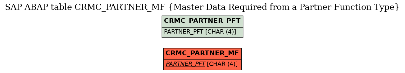 E-R Diagram for table CRMC_PARTNER_MF (Master Data Required from a Partner Function Type)