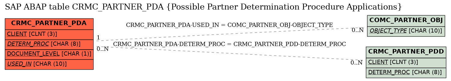 E-R Diagram for table CRMC_PARTNER_PDA (Possible Partner Determination Procedure Applications)
