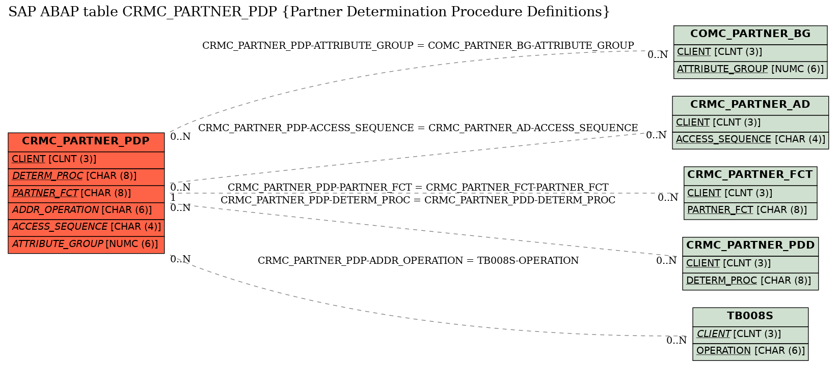 E-R Diagram for table CRMC_PARTNER_PDP (Partner Determination Procedure Definitions)