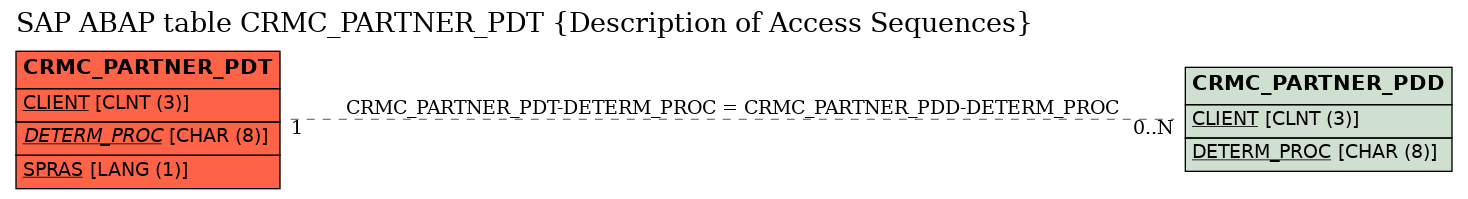 E-R Diagram for table CRMC_PARTNER_PDT (Description of Access Sequences)