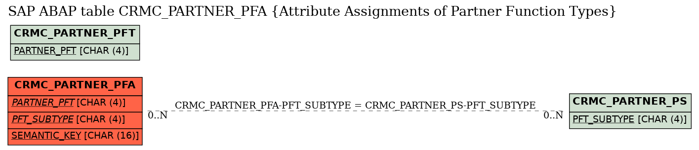 E-R Diagram for table CRMC_PARTNER_PFA (Attribute Assignments of Partner Function Types)