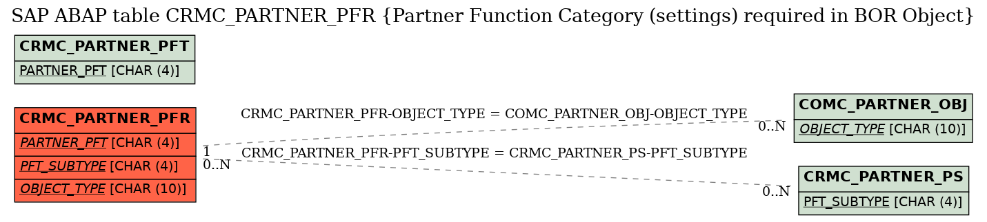 E-R Diagram for table CRMC_PARTNER_PFR (Partner Function Category (settings) required in BOR Object)