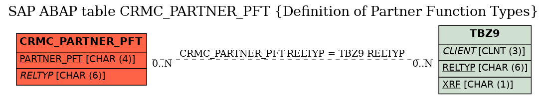 E-R Diagram for table CRMC_PARTNER_PFT (Definition of Partner Function Types)