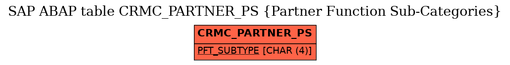 E-R Diagram for table CRMC_PARTNER_PS (Partner Function Sub-Categories)