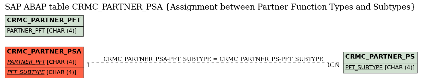 E-R Diagram for table CRMC_PARTNER_PSA (Assignment between Partner Function Types and Subtypes)