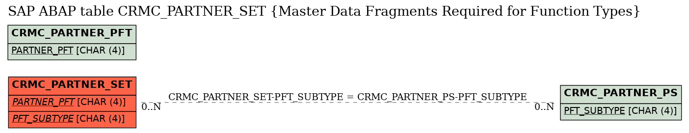 E-R Diagram for table CRMC_PARTNER_SET (Master Data Fragments Required for Function Types)