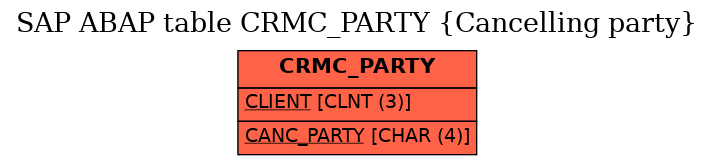 E-R Diagram for table CRMC_PARTY (Cancelling party)