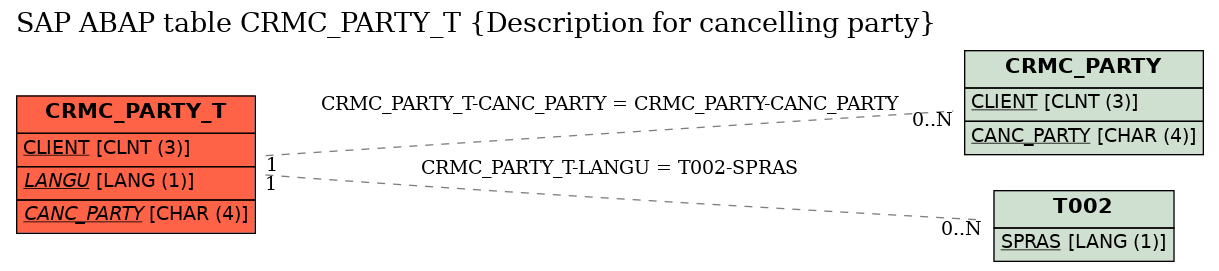 E-R Diagram for table CRMC_PARTY_T (Description for cancelling party)