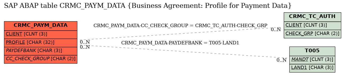 E-R Diagram for table CRMC_PAYM_DATA (Business Agreement: Profile for Payment Data)