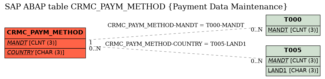 E-R Diagram for table CRMC_PAYM_METHOD (Payment Data Maintenance)