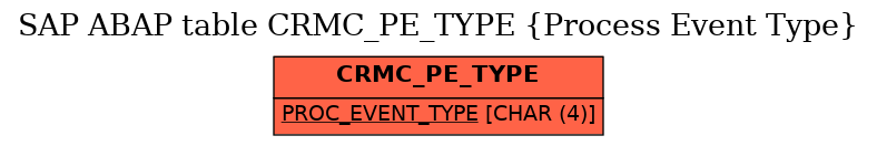 E-R Diagram for table CRMC_PE_TYPE (Process Event Type)