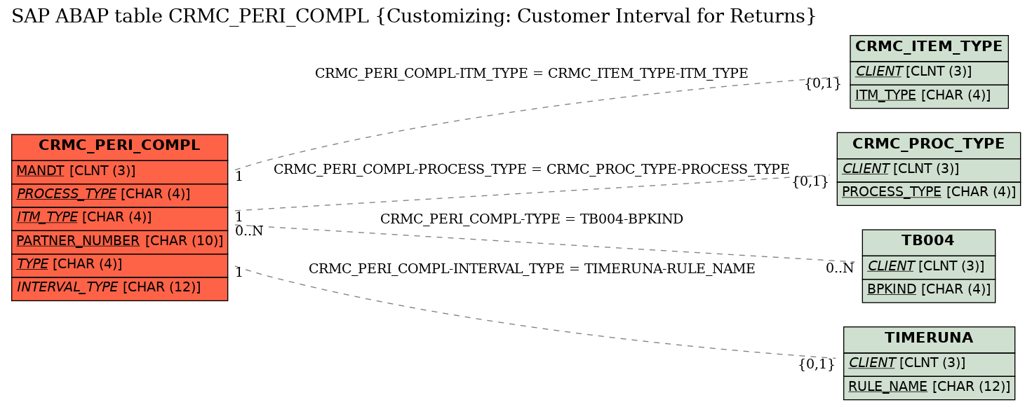 E-R Diagram for table CRMC_PERI_COMPL (Customizing: Customer Interval for Returns)