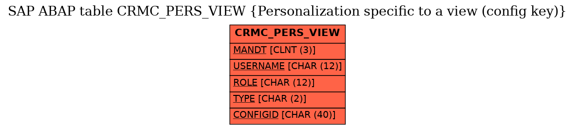 E-R Diagram for table CRMC_PERS_VIEW (Personalization specific to a view (config key))